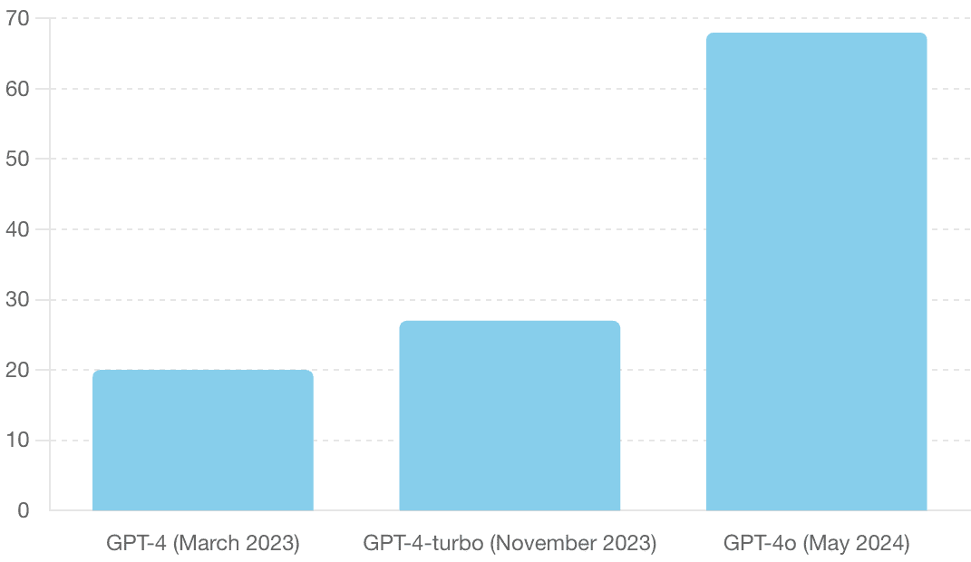 Chart of cost per token over time